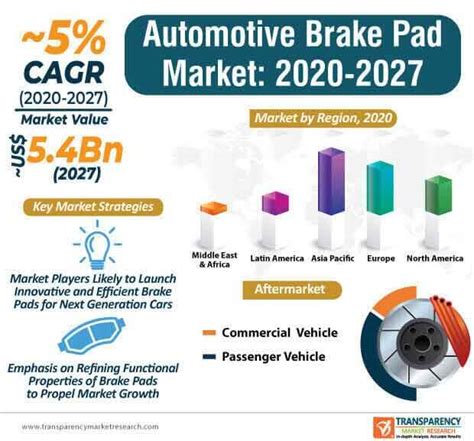 Automotive Brake Pad Market Trends Forecast By 2027