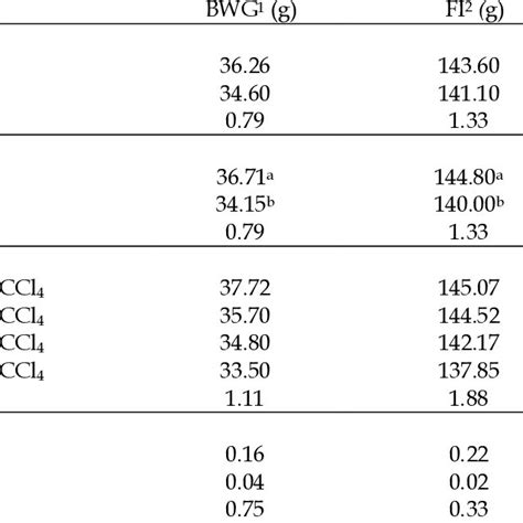 Effect Of Silymarin And Carbon Tetrachloride Ccl4 On Weekly Growth