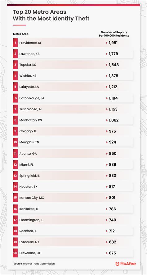 A Guide to Identity Theft Statistics for 2022 - Vivid Maps