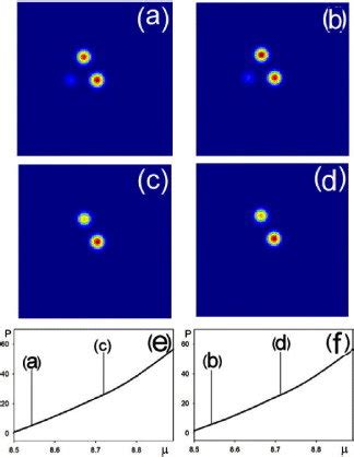 Two Lobe Discrete Surface Vortex Solitons The Figure Layout Is As In