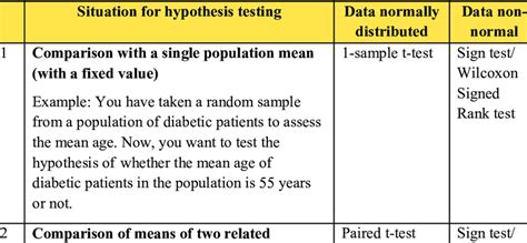 Selecting Statistical Test For Hypothesis Testing 71 Association Download Scientific Diagram