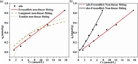 A Non Linear Fitting Of Freundlich Langmuir Temkin Model For