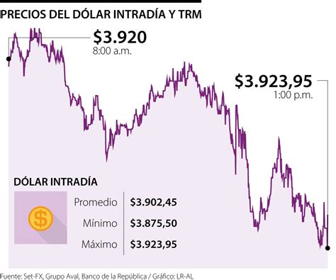 Dólar Llegó Hasta Los 3902 Antes De Que Se Anuncie La Decisión De La Reserva Federal