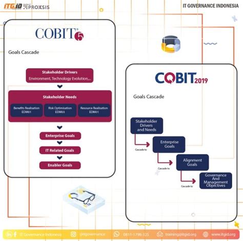 Cobit 2019 Vs Cobit 5 Itgid It Governance Indonesia