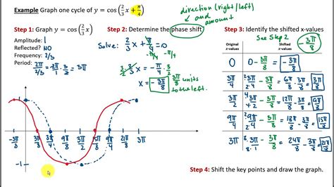 Horizontal Translation Of The Graphs Of The Sine And Cosine Functions