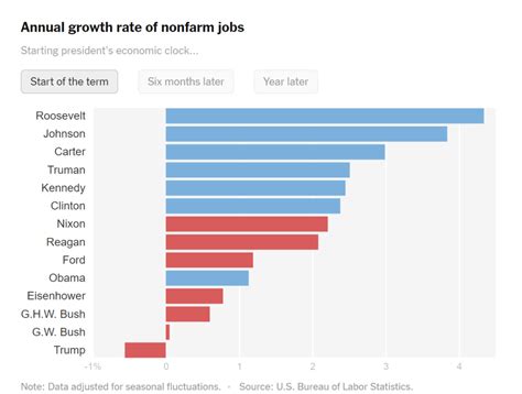 How The Economy Is Better Under Democratic Vs Republican Leadership