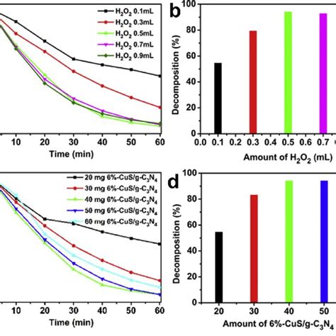 A Degradation And B Degradation Efficiency Of Rhb With Different