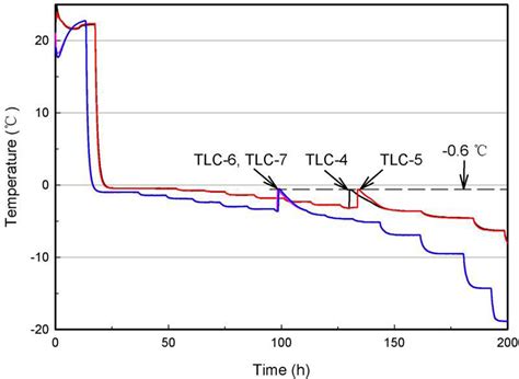 Comparison Of Soilfreezing And Soilwater Characteristic Curves Of Two