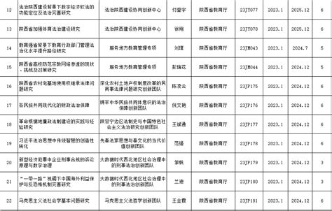 我校获批22项陕西省教育厅科学研究计划项目立项资助 西北政法大学科研处