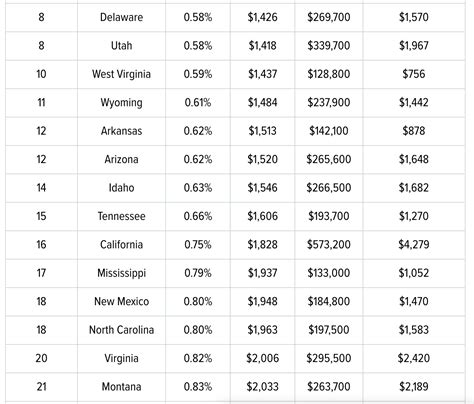 2023 Us Property Taxes By State Ranking