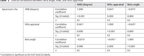 Pdf Evaluation And Correlation Of Beta Angle With Wits Appraisal And Anb Angle In Various