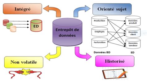 1 Caractéristiques Dun Entrepôt De Données Download Scientific Diagram