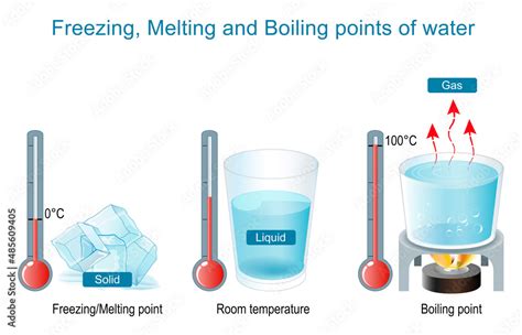 Boiling And Evaporation Freezing And Melting Points Of Water Stock