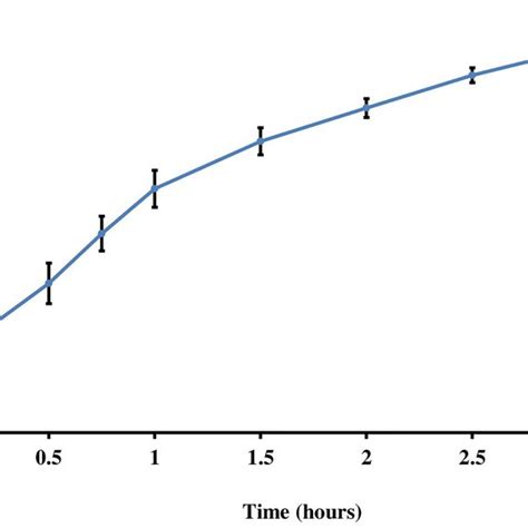 In Vitro Release Profile Of Curcumin From Curcumin Nanoparticles In