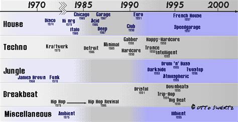 COMO CREAR MÚSICA ELECTRÓNICA Linea de tiempo de géneros de la música