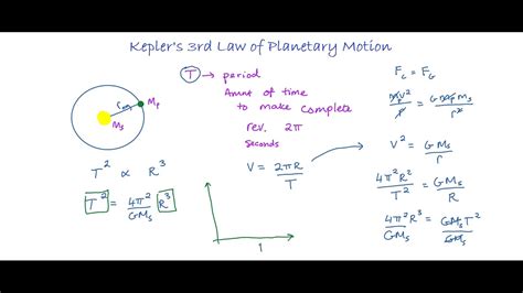 Keplers 3rd Law Youtube