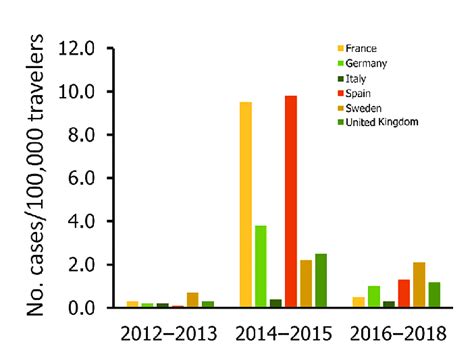 Rates Of Chikungunya Infections Among European Union Travelers