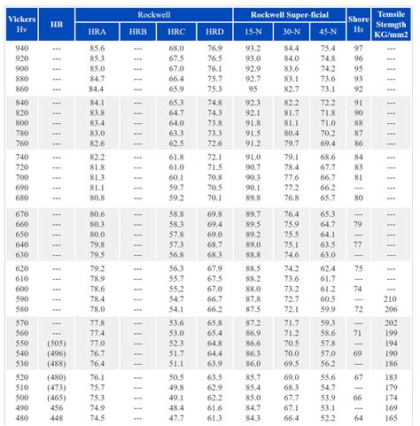 HARDNESS CONVERSION TABLE FOR METALS HIGH POINT STEEL MFG CO LTD