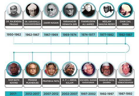 List Of Presidents Of India Important Points Rahul Education