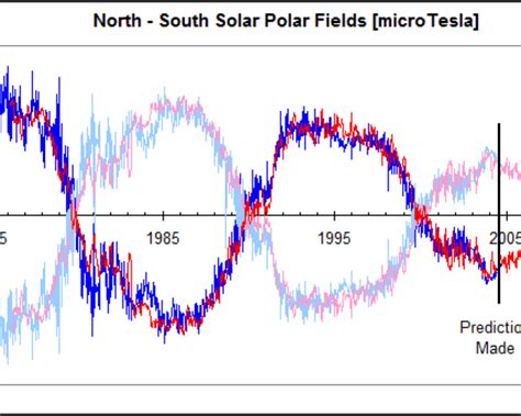 The sun is about to have a flipping magnetic field reversal | Watts Up ...