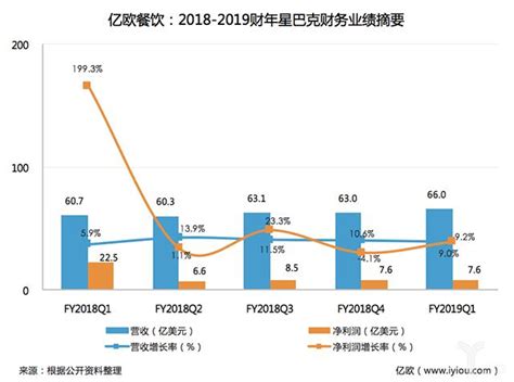 星巴克發佈2019財年q1財報，營收66億美元，同比增長90 每日頭條