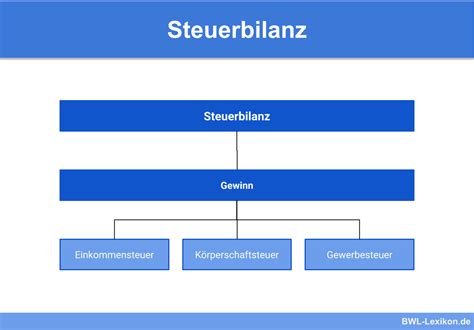 Steuerbilanz Definition Erkl Rung Beispiele Bungsfragen