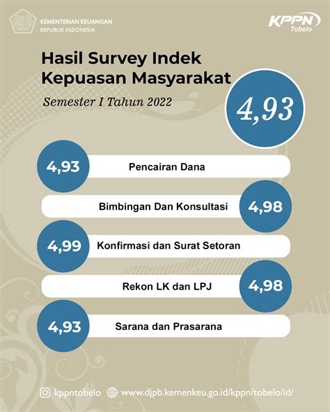 Survei Kepuasan Pengguna Layanan Kppn Tobelo Djpb Kemenkeu Ri