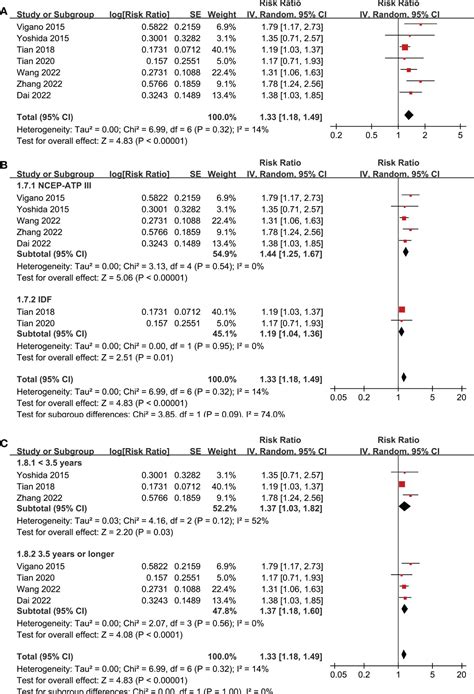 Frontiers Metabolic Syndrome And Survival Of Patients With