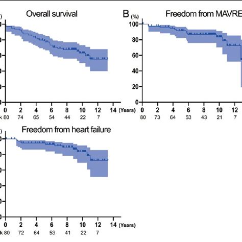 Kaplan Meier Curves Showing A Overall Survival B Freedom From