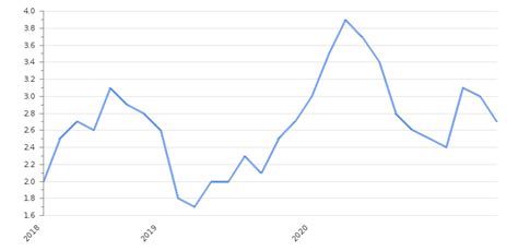 Chile Inflation Rate 2020 Consumer Price Index Take