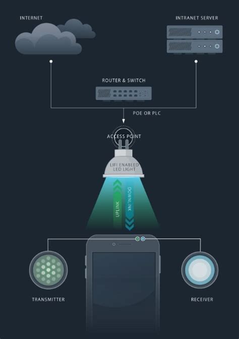 Li Fi Technology Working Principle And Applications Rf Page