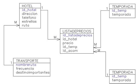 Hoteles Diagrama Entidad RelaciÓn