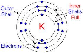 Shell - Ellesmere Chemistry Wiki