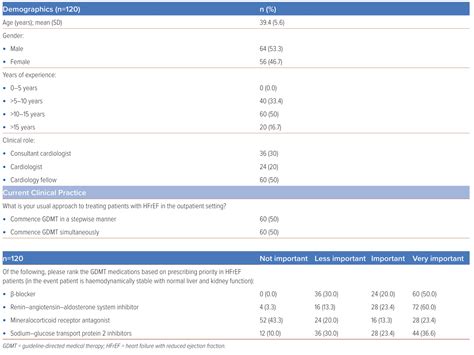 Table 1 Demographics Of Respondents And Current Clinical Practice In