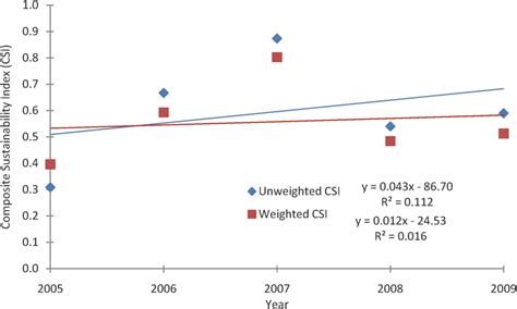 Figure 1 From Measuring Agricultural Sustainability At The Farm Level