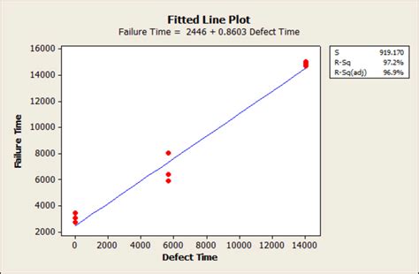 The Fitted Line Plot For The Second Run Of Regression Analysis Of Download Scientific Diagram