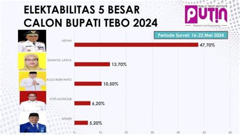 Survei Putin Pilkada Tebo Elektabilitas Aspan Persen Unggul