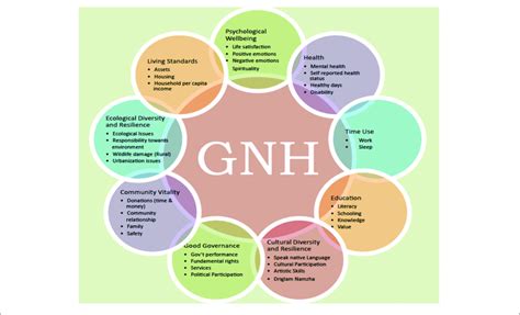 Gross National Happiness Gnh Index Applied In The Kingdom Of