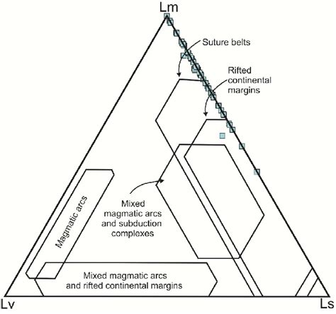 Ternary Diagram For Provenance Discrimination Lm Lv Ls Metamorphic