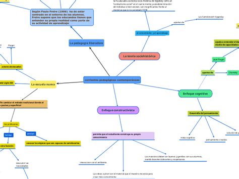 corrientes pedagógicas contemporáneas Mind Map