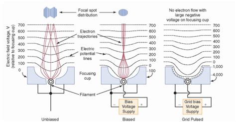 X Ray Production Tubes And Generators Radiology Key