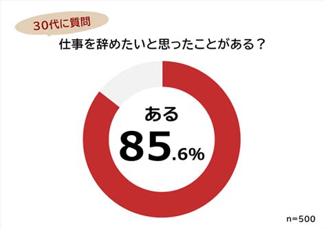 仕事を辞めたい30代の男女500名が選ぶ辞めたくなる理由って？ Cancamjp（キャンキャン）