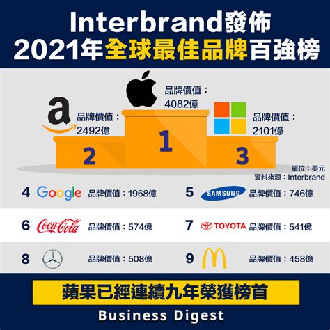 【行業數據】 Interbrand發佈2021年全球最佳品牌百強榜 Business Digest