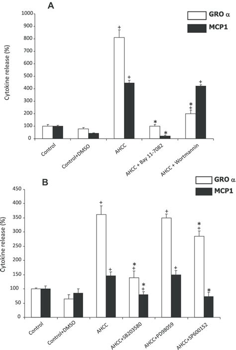 Involvement Of Nfjb Pi K And Mapks In Ahcc Evoked Cytokine Secretion