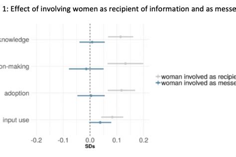 How Do We Know If What We’re Doing Is Really ‘gender Transformative’ Cgiar Gender Impact Platform