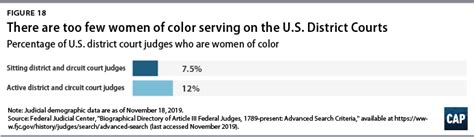 Examining The Demographic Compositions Of U S Circuit And District