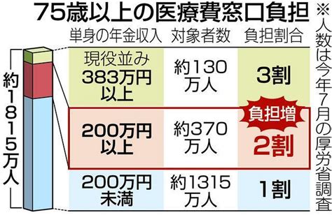 75歳以上の医療費負担、2割に引き上げ 200万円以上で線引き：東京新聞デジタル