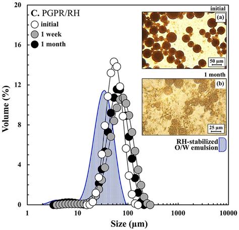 Droplet Size Distributions Of W O W Emulsions Stabilised By A