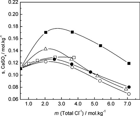 Comparison of dihydrate solubility in HCl (0.5 mol‚dm -3 ) + various ...