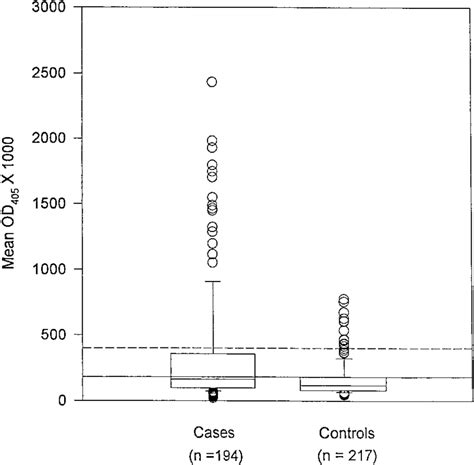 Seroreactivity In Hpv Vlp Elisa Of Cervical Cancer Cases And